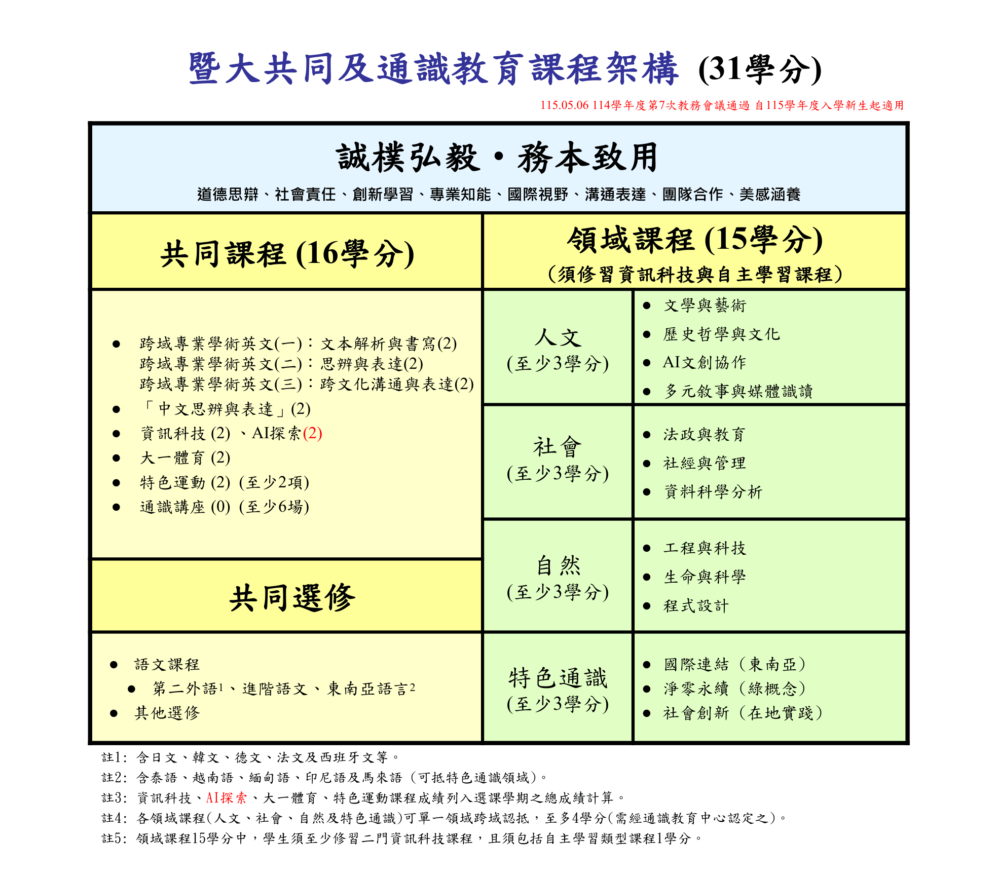暨大共同及通識教育課程架構