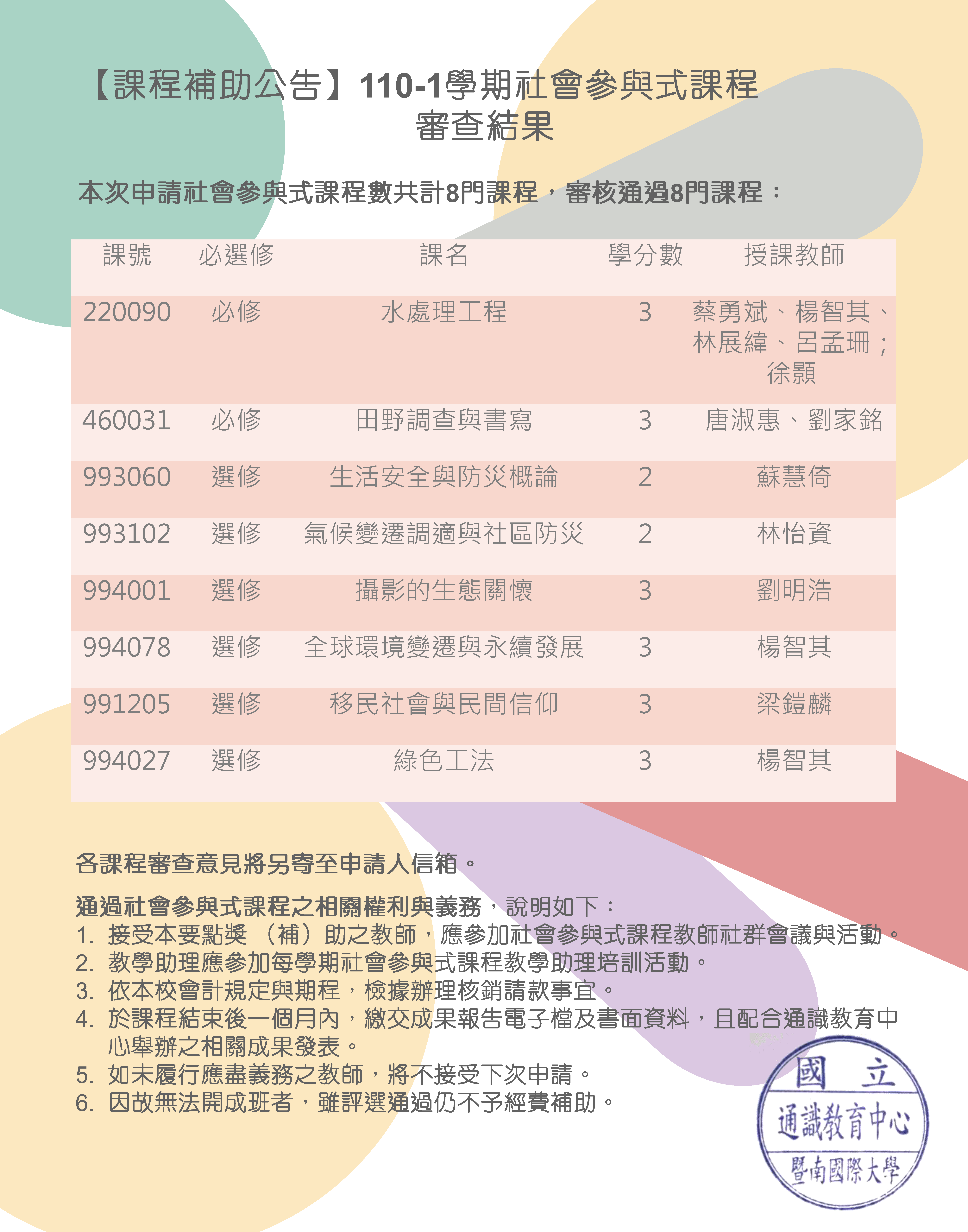 110-1學期社參式課程審查結果