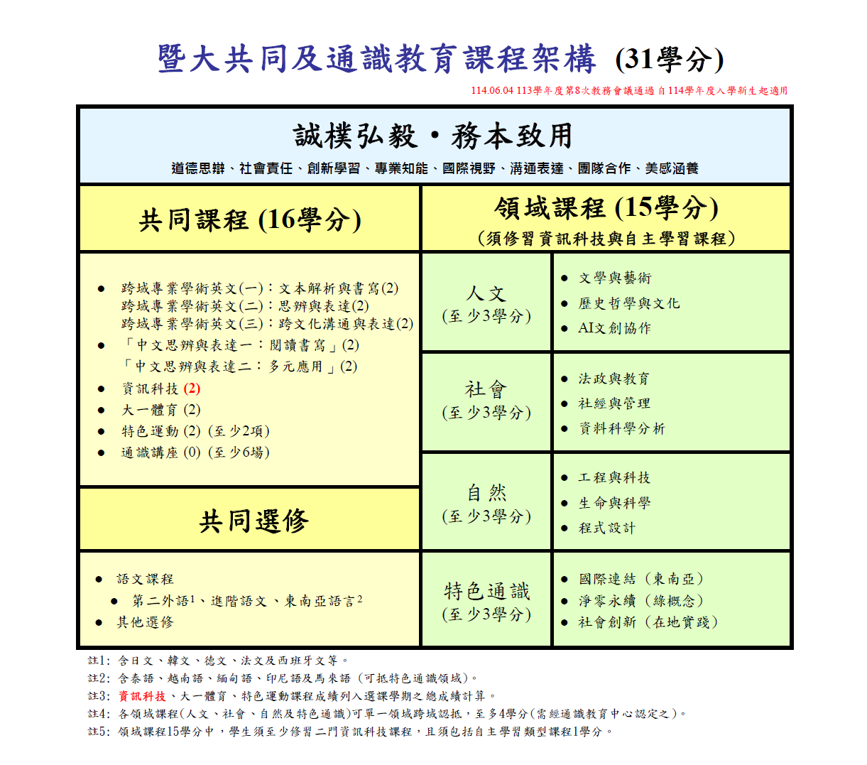 暨大共同及通識教育課程架構_112